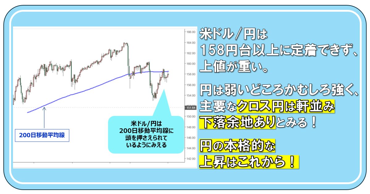 米ドル/円は158円台以上に定着できず、上値が重い。円は弱いどころかむしろ強く、主要なクロス円は軒並み下落余地ありとみる！ 円の本格的な上昇はこれから！