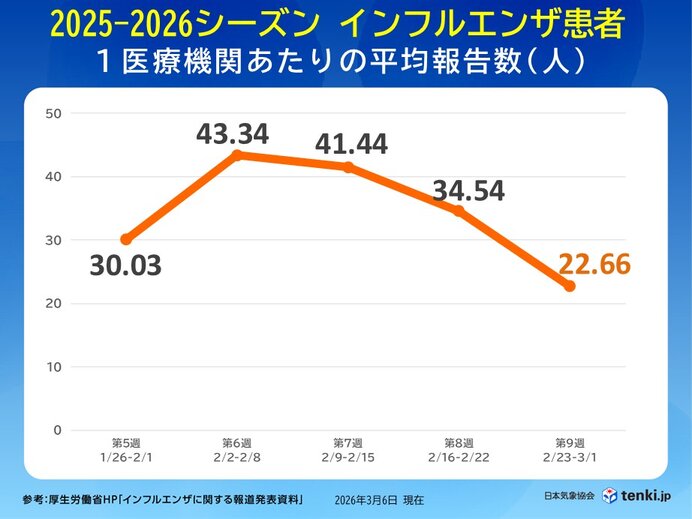 インフルエンザ 5週ぶりに警報レベル下回るも依然高い水準 空気乾燥・寒暖差に注意