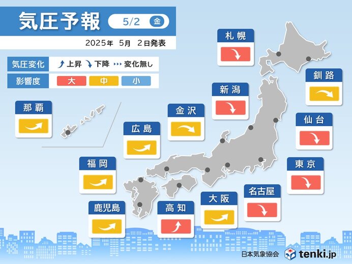 今日2日は頭痛やめまいに注意 6日～8日も気圧がアップダウン
