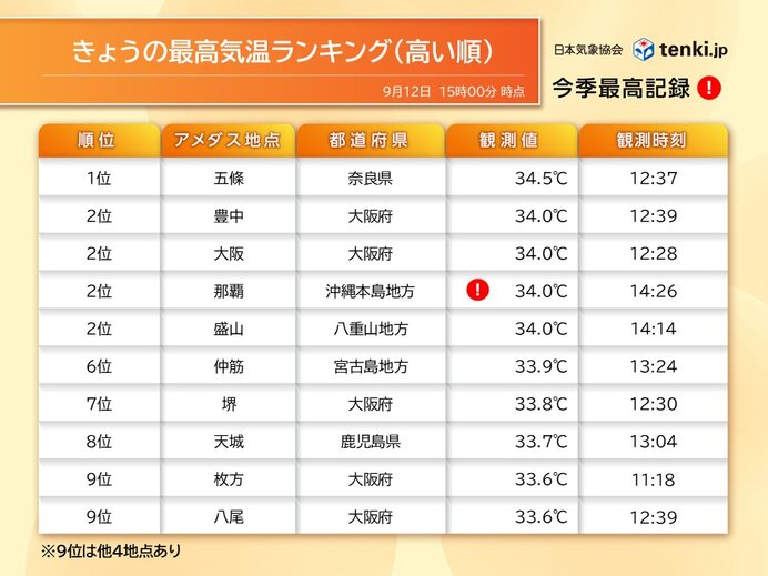 12日は暑さ収まる 東日本・西日本では3連休から猛暑日の所も