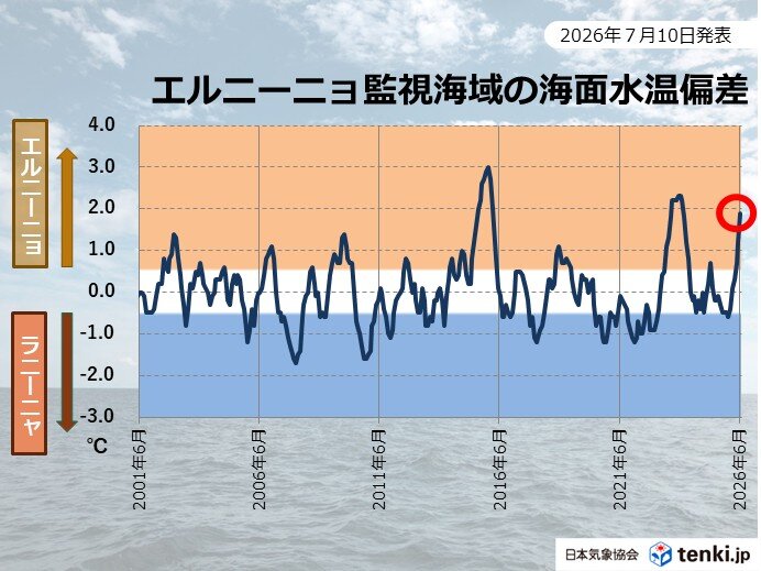 今春から続いているエルニーニョ現象は今後秋にかけて続く 7月10日発表の監視速報