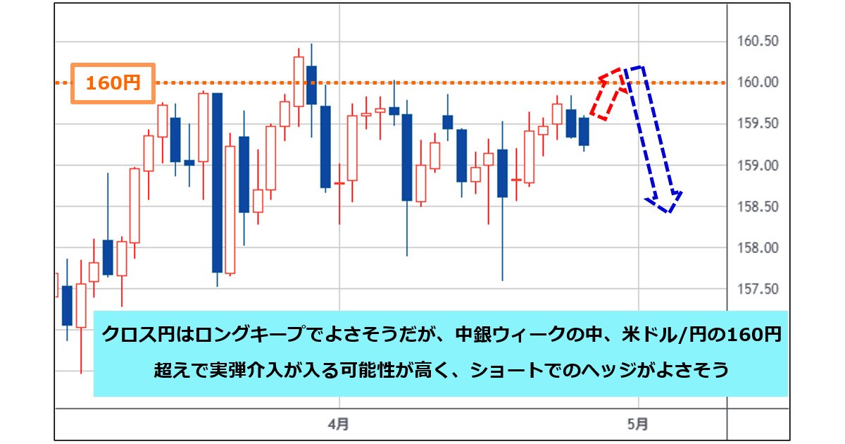 米ドル/円の160円超えはショートでヘッジを！ 中銀ウィークの中、実弾介入の可能性が高く要注意。株が強く、他通貨で米ドル安進行の影響から、クロス円はロングキープ