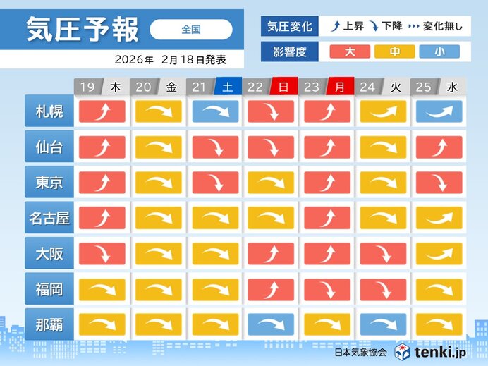 気圧予報 3連休にかけて全国的に気圧の変動が大 頭痛やめまいに注意