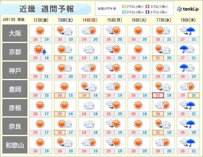 近畿は17日ごろまで晴れて洗濯日和の日が多い 18日ごろからは梅雨空が続く