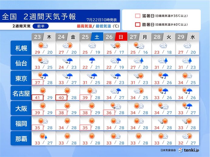 大阪や名古屋などで25日まで危険な猛暑 大雨や雷雨にも注意 2週間天気予報