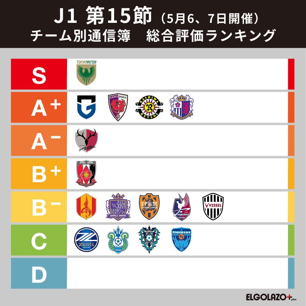 【J1第15節 番記者通信簿】頂点は完封勝利の東京V 導き手は躍動した“バックアッパー”