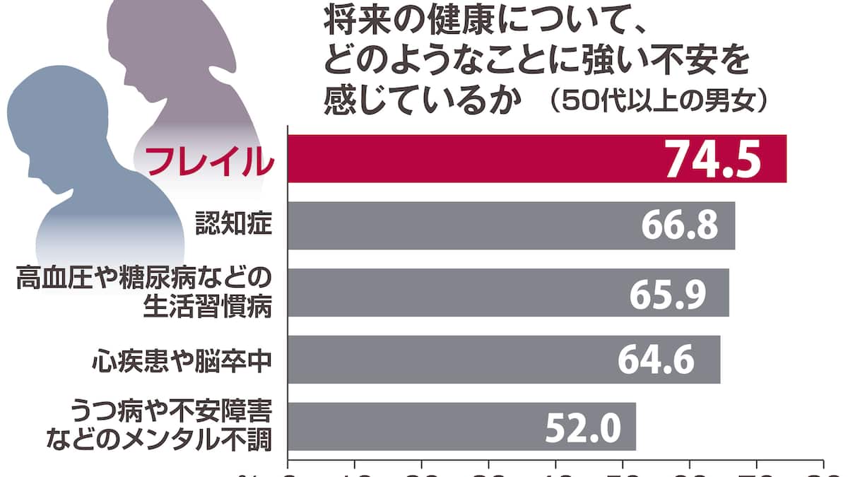 50代以上の7割、加齢による心身の機能低下「フレイル」に不安 孤独感も要因 民間調査