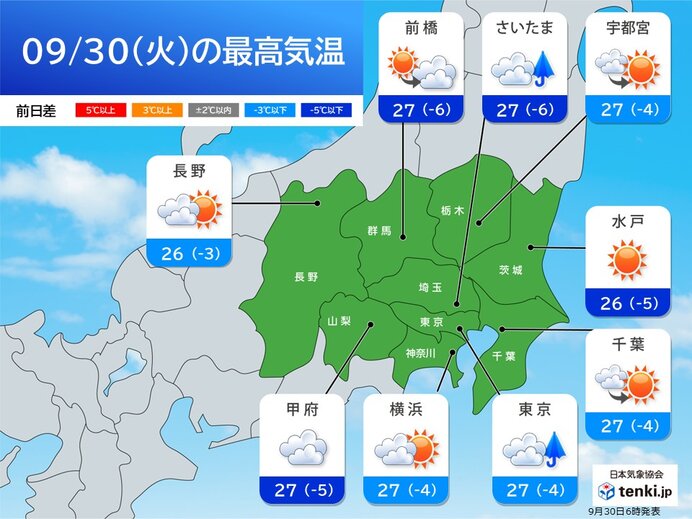 30日の関東は朝晩は雨の降る所も 日中は晴れて汗ばむ陽気 10月は雨でスタート