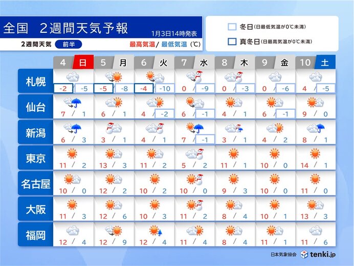 6日まで日本海側で大雪の恐れ 8日は再び冬の嵐 交通の乱れに警戒 2週間天気