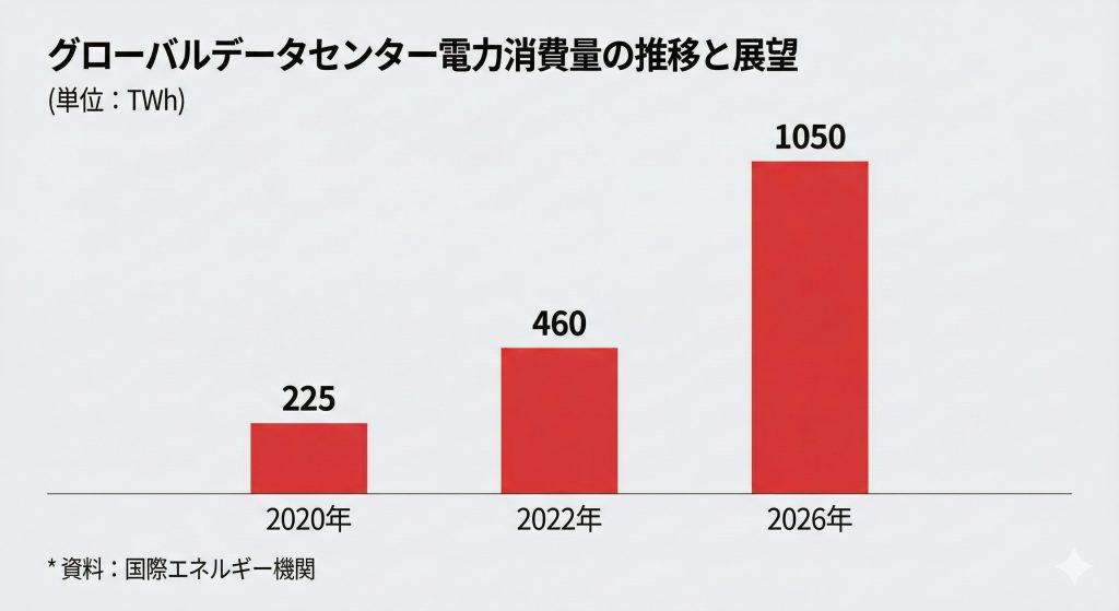 「電気を食う怪物」AI、日本並みの消費予測…韓国、老朽化した「独占型」電力網が足かせに（KOREA WAVE）