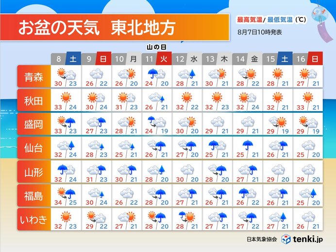 今週末は突然の雨や雷雨に注意 12日頃は台風15号が東北に直撃する恐れも