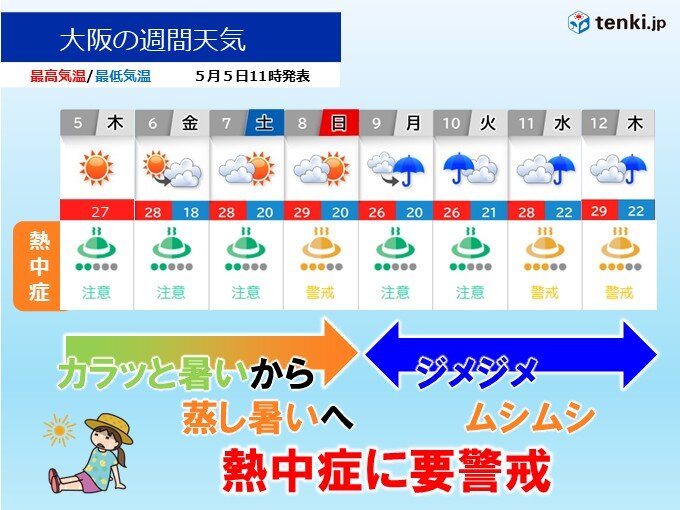 近畿は気温急上昇で熱中症に要警戒 来週は雨でジメジメのあと一段と蒸し暑さアップ
