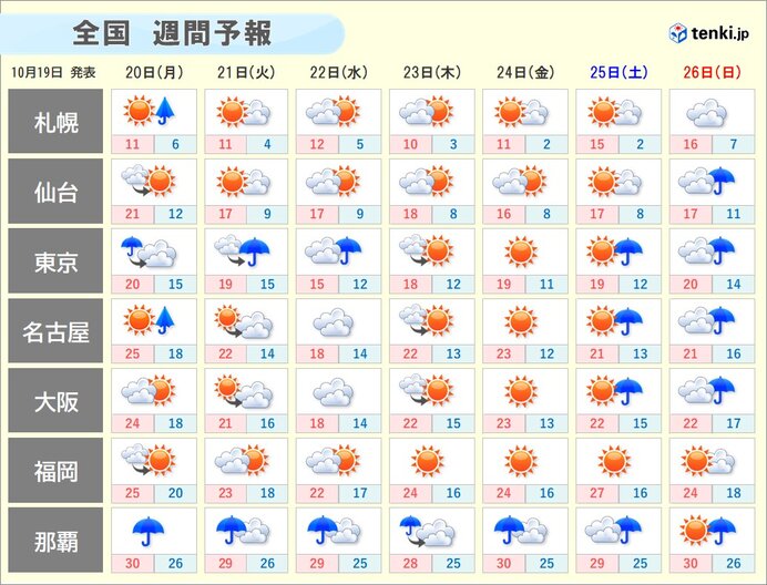 22日まで雲が広がりやすく 26日は広く雨 来週は季節が急速に進むため服装注意