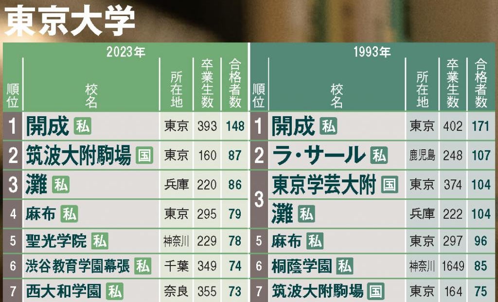 〈大学合格者ランキング2023〉東大、京大、早慶…30年で激変！ 「難関21大学」合格者数ランキング 渋幕、西大和「急成長」のナゼ