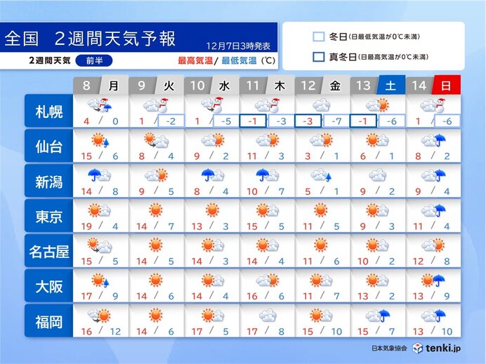 12日～13日は今季一番強い寒気が襲来 札幌では真冬日予想 東京では空気乾燥続く