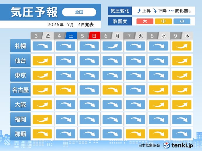 気圧予報 この先は雨の降る日が多く気圧が下がりやすい 頭痛やめまいに注意