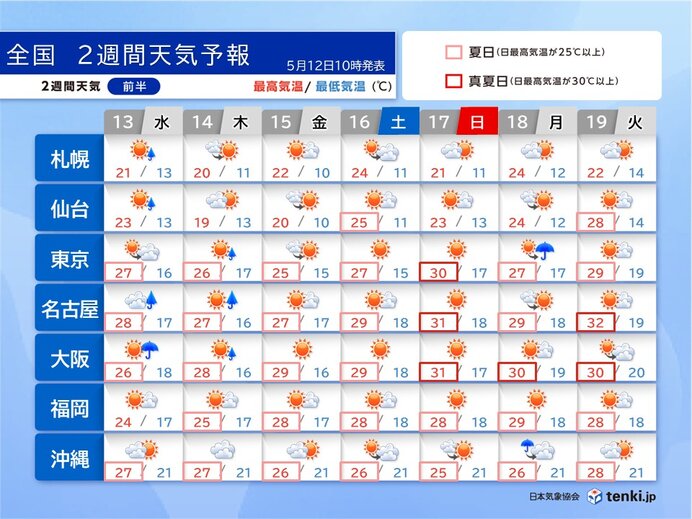 17日以降は30℃以上の真夏日に 21日頃から曇りや雨の日が多い 2週間天気予報