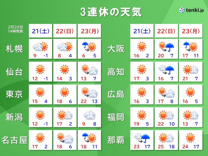 3連休は全国的に4月並みの暖かさ 都心は22℃予想 花粉ピーク突入か なだれ注意