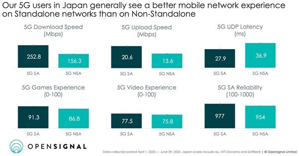 ITmedia Mobile人気記事より：Opensignalの「5G SA」調査でドコモが省かれた理由は「なんちゃって5G」の少なさ？