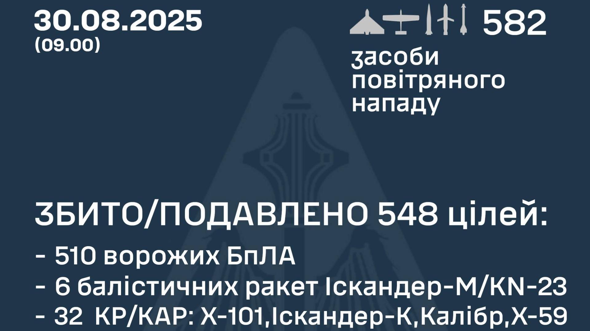 ロシア軍がウクライナに582発の長距離ドローン・ミサイル攻撃、8月は後半から大規模攻撃の頻度が急増（JSF）