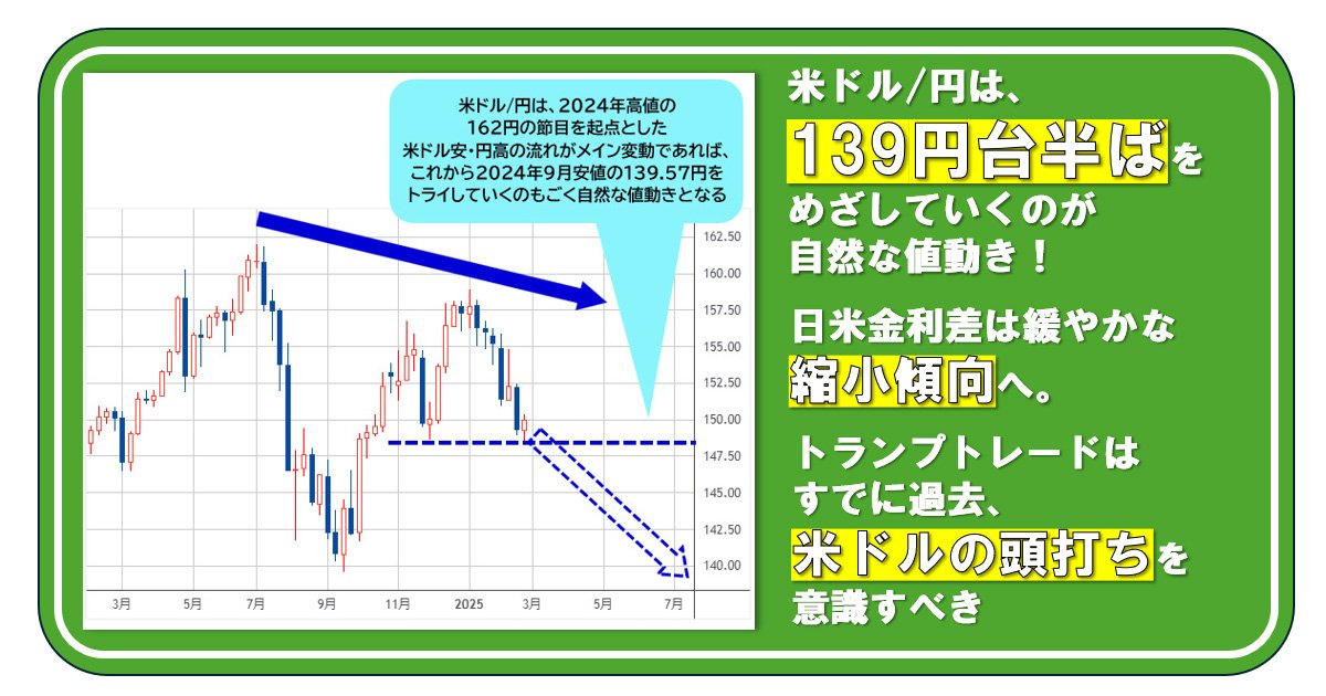 米ドル/円は、139円台半ばをめざしていくのが自然な値動き！ 日米金利差は緩やかな縮小傾向へ。トランプトレードはすでに過去、米ドルの頭打ちを意識すべき