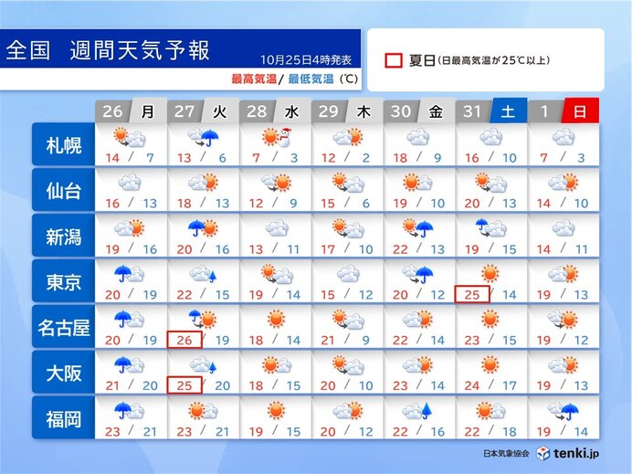 火曜日までは西～東日本で大雨の恐れ 水曜日からは北海道で雪 寒暖差の大きい一週間