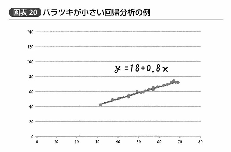 【統計リテラシーが格段にアップする】「p値」や「信頼区間」の超本質的な解説（ダイヤモンド・オンライン）