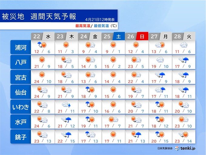 北海道や東北では向こう1週間はたびたび雨 気温差が大きく、避難グッズには防寒具も