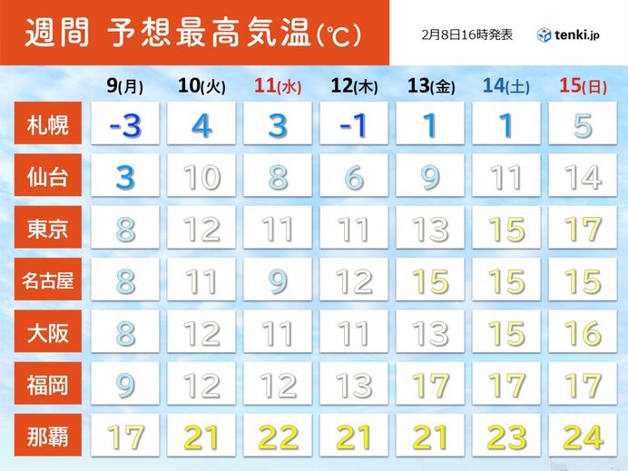 明日9日と10日の朝は路面凍結注意 10日以降は週末にかけてジワジワ気温上昇