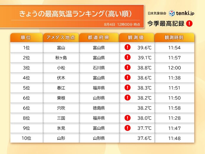 今日4日はフェーン現象で午前中から40℃に迫る酷暑 富山市39℃超 熱中症に警戒