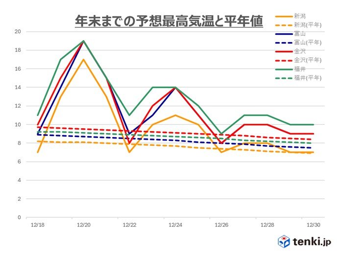 年末にかけて寒暖差の大きい北陸地方 体調管理に注意