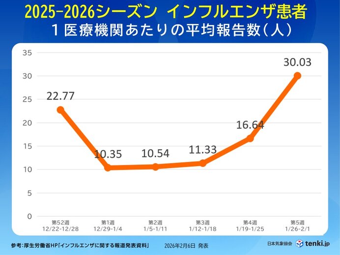インフルエンザ再び急増「警報」基準超え 空気乾燥と厳しい寒さで感染リスク高まる