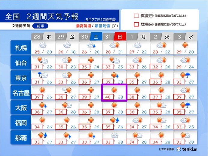 今週末は名古屋で40℃予想 9月に入っても猛烈な暑さ続く 台風の発生にも注意