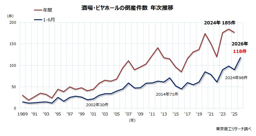 2026年上半期「居酒屋」倒産が過去最多、初の100件超 ～ 値上げと節約志向の板挟み ～
