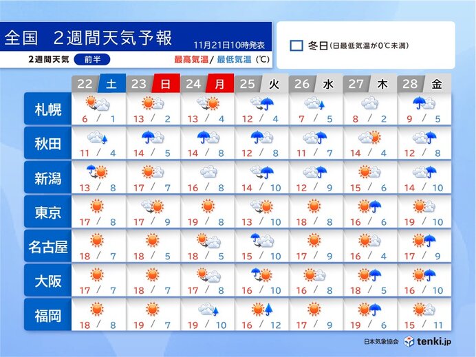 3連休はほぼ全国で行楽日和 25日頃は北陸など日本海側で雨風強まる 2週間天気