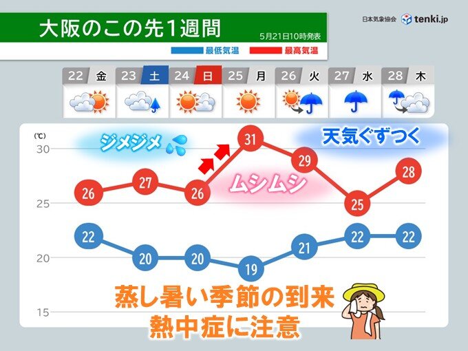 近畿は28日ごろまで梅雨のはしり 今日21日は雨脚強まる 25日はかなり蒸し暑い