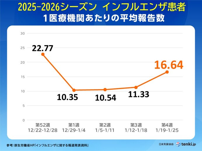 インフルエンザが再び急増 空気乾燥と厳しい寒さで感染リスク高まる 健康管理に注意
