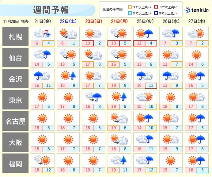 3連休は広く晴れるも23日は関東で雨か 連休明けの25日は日本海側で荒天