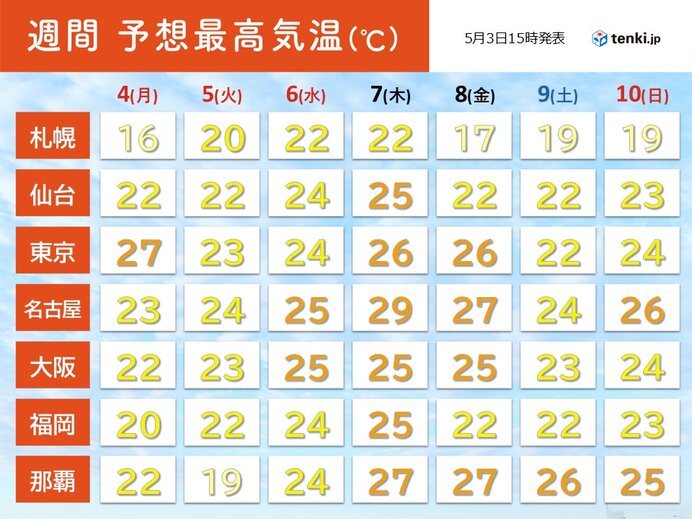 ゴールデンウィーク明けは30℃に迫る暑さと気圧の急な変化に注意(気象予報士 牧 良幸 2026年05月03日)