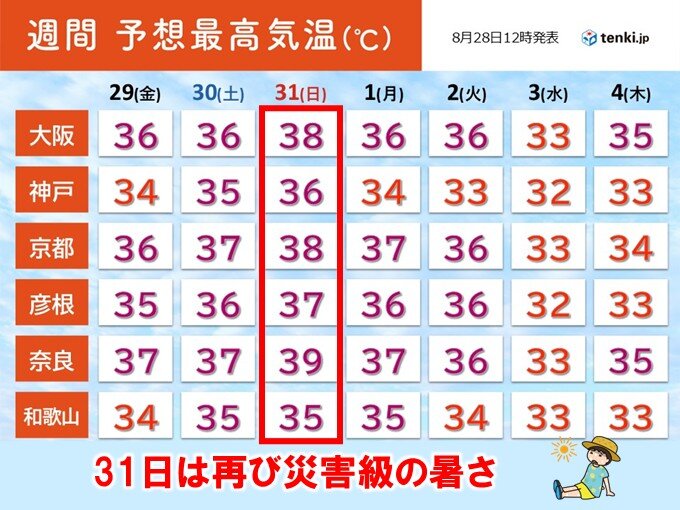 31日(日)の近畿は再び災害級の暑さ 9月3日頃に天気崩れる 週間天気