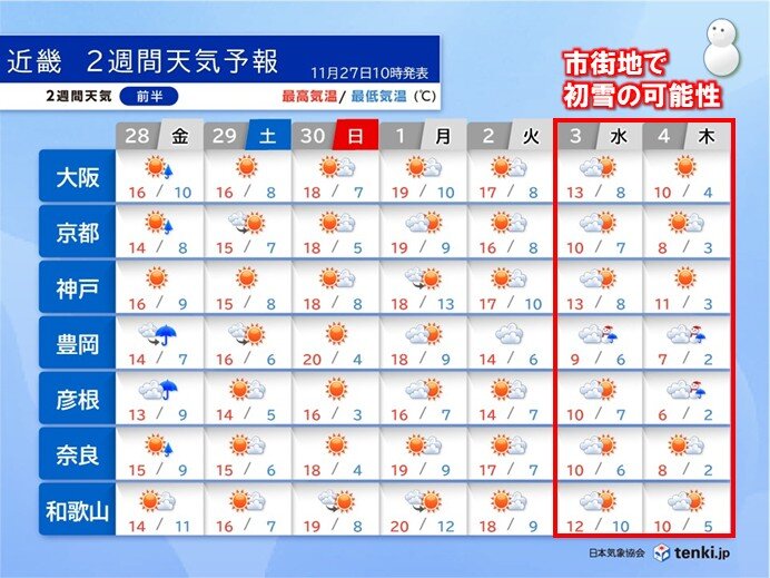 12月3日～4日は近畿の市街地で初雪か 真冬並みの寒気が流入 早めの冬支度を
