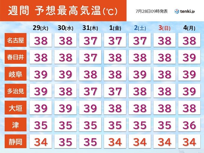 今日28日から更に暑さ厳しく東海は40℃に迫る日も 災害級の暑さで熱中症リスク大