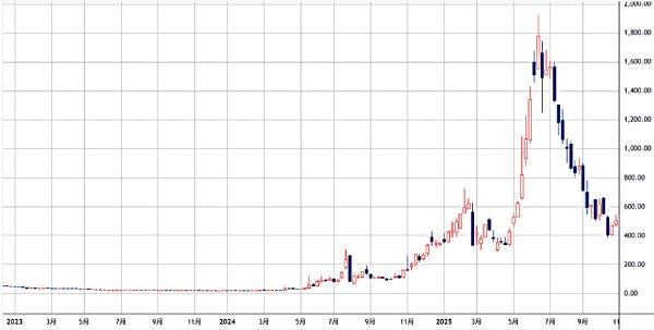 メタプラネットやマイクロストラテジーといった「ビットコイントレジャリー企業」の正体。投資家が見極めるべき、その本質とは？（ダイヤモンド・ザイ）
