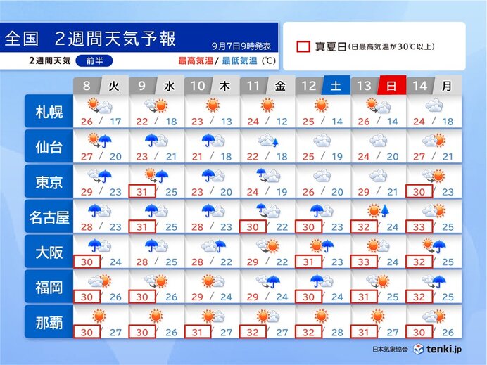大雨のピークは9日～10日頃 15日以降も雨多く残暑続く 2週間天気予報