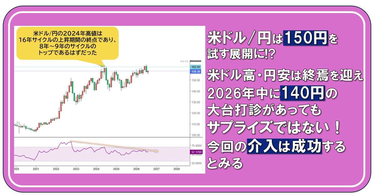 米ドル/円は150円を試す展開に!? 米ドル高・円安は終焉を迎え、2026年中に140円の大台打診があってもサプライズではない！ 今回の介入は成功するとみる