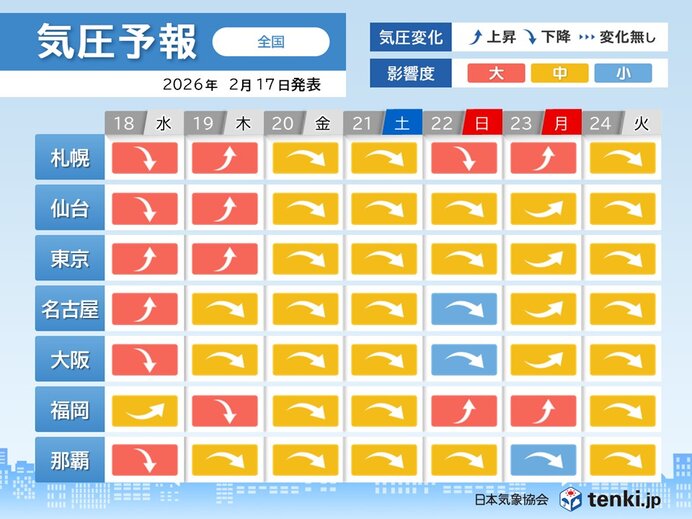気圧予報 明日18日は広い範囲で影響が「大」 3連休明けにかけてアップダウンする