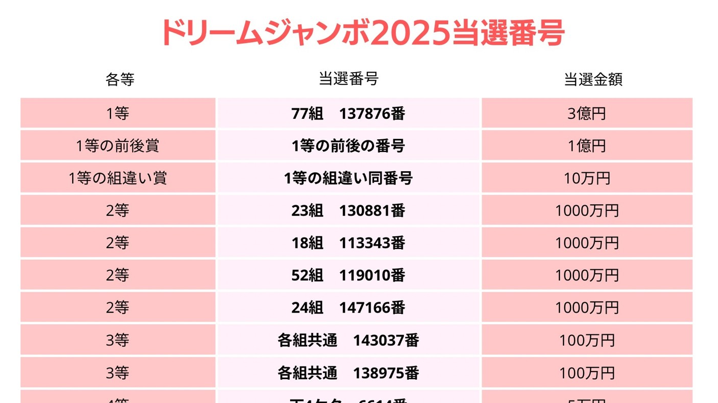 ドリームジャンボ宝くじ当選番号(2025年)を発表 抽選結果一覧、第1056回全国自治
