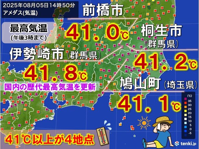 【速報】群馬県伊勢崎市で41.8℃ 1週間たたずに国内の最高気温を更新