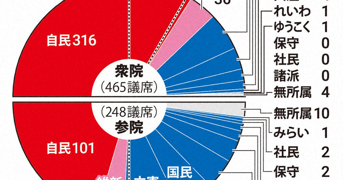 ＜1分で解説＞自維で4分の3 高市首相、改憲へ「環境作る」