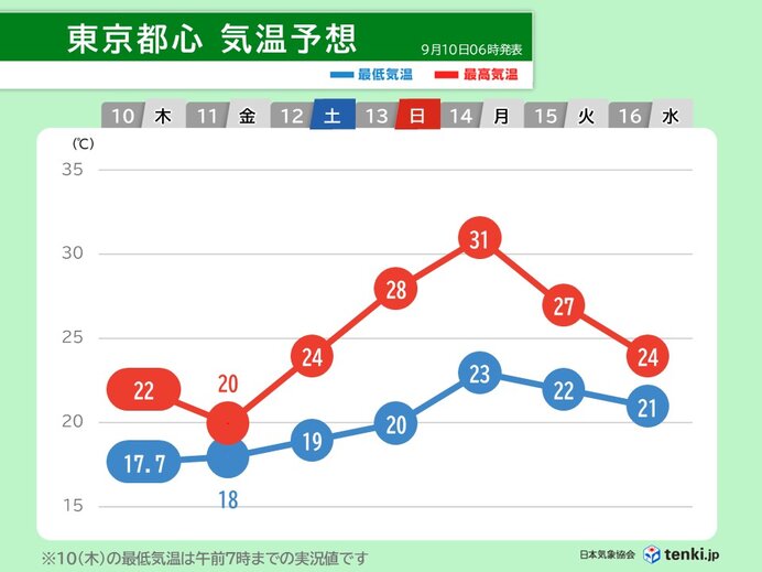 関東の今日10日と明日11日の最高気温は10月並み このまま季節が進む?